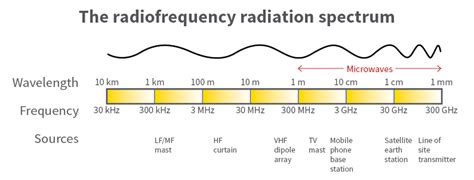 rf emr range